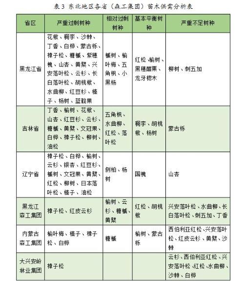 J9九游會2023年度全國苗木供需分析報告(圖1)