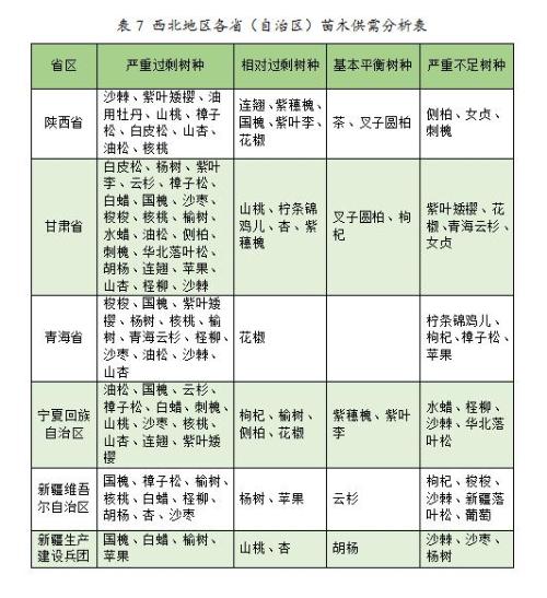 J9九游會2023年度全國苗木供需分析報告(圖3)