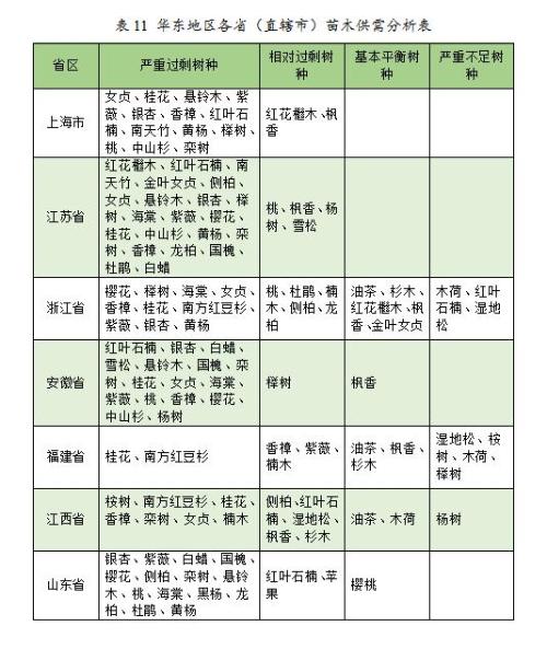 J9九游會2023年度全國苗木供需分析報告(圖5)