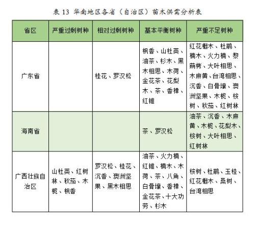 J9九游會2023年度全國苗木供需分析報告(圖6)