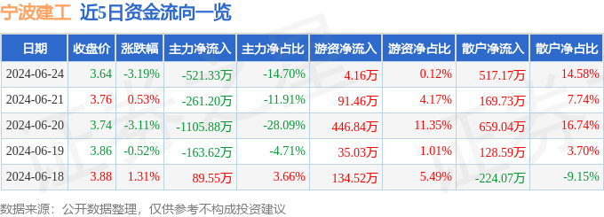 J9九游會股票行情快報：寧波建工（601789）6月24日主力資金凈賣出52133萬元(圖1)